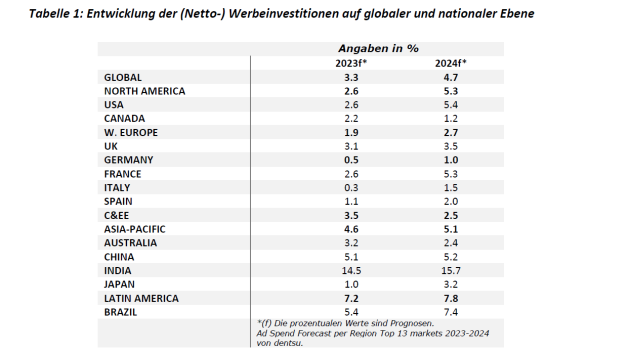 Anders als erwartet: Werbeinvestitionen in Deutschland steigen leicht - Globaler Werbemarkt wächst - Deutschland für 2023 leicht im Plus - Quelle: Dentsu Ad Spend Report